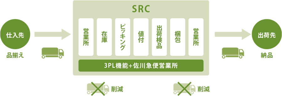 佐川流通センター（SRC）の運用フロー図