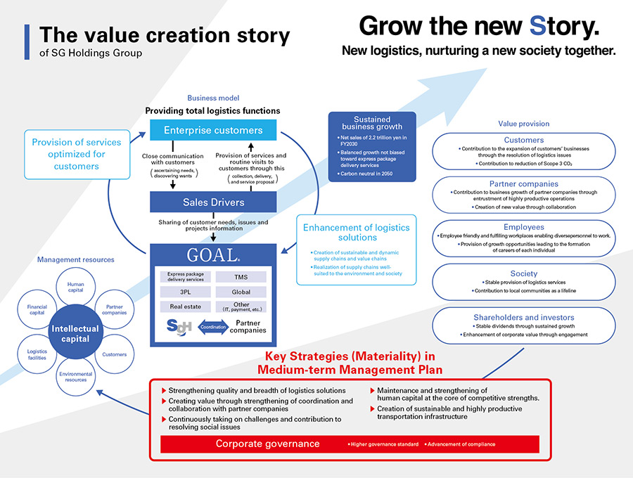 Positioning of Materiality in the value creation story