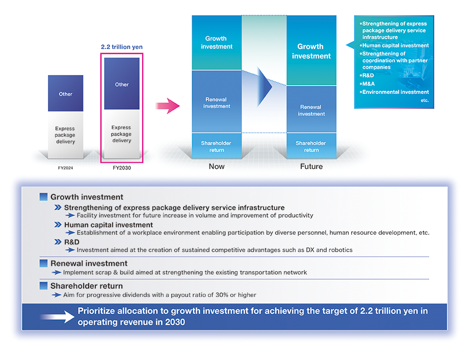 Image of Composition of Cash Allocation Aimed at Realization of Operating Revenue Target of 2.2 Trillion Yen
                    