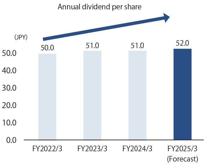 Annual dividend per share Year ended Year ended March 31,2020 22.0yen. Year ended March 31,2021 35.0yen. Year ended March 31,2022 50.0yen. Year ended March 31,2023 51.0yen.(forecast)