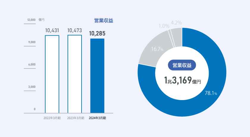 営業収益　2022年3月期10,149億円、2023年3月期10,431億円、2024年3月期10,285億円、　全体の営業収益1兆3,169億円の内78.1％