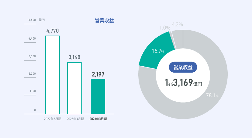 営業収益　2022年3月期4,770億円、2023年3月期3,148億円、2024年3月期2,197億円　全体の営業収益1兆3,169億円の内16.7％