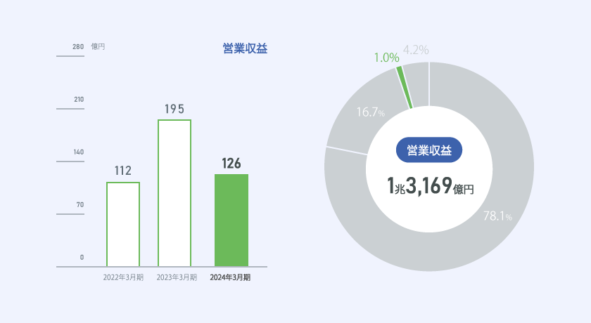 営業収益　2020年3月期162億円、2021年3月期228億円、2022年3月期112億円　全体の営業収益1兆5,883億円の内0.7％