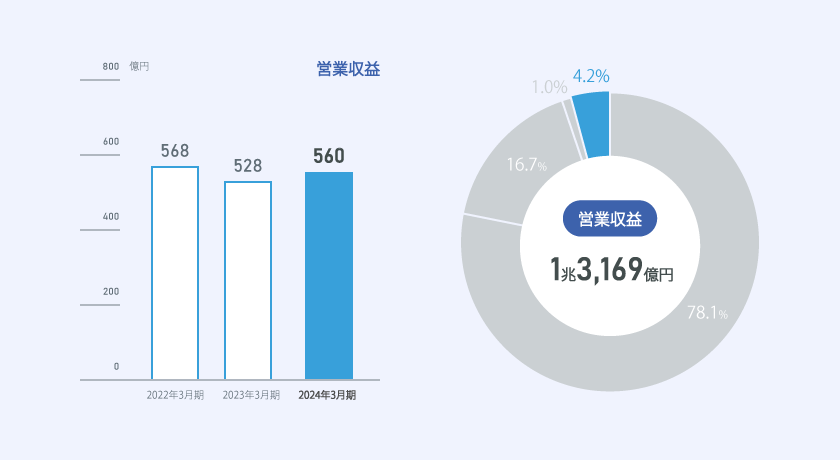 営業収益　2022年3月期568億円、2023年3月期528億円、2024年3月期560億円　全体の営業収益1兆3,169億円の内4.2％