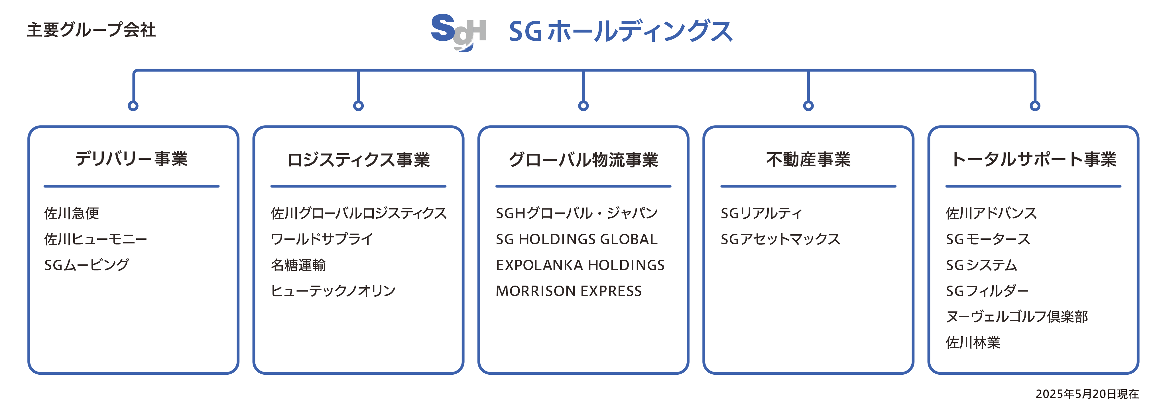 SGホールディングスグループ ブランドツリー 主要グループ会社