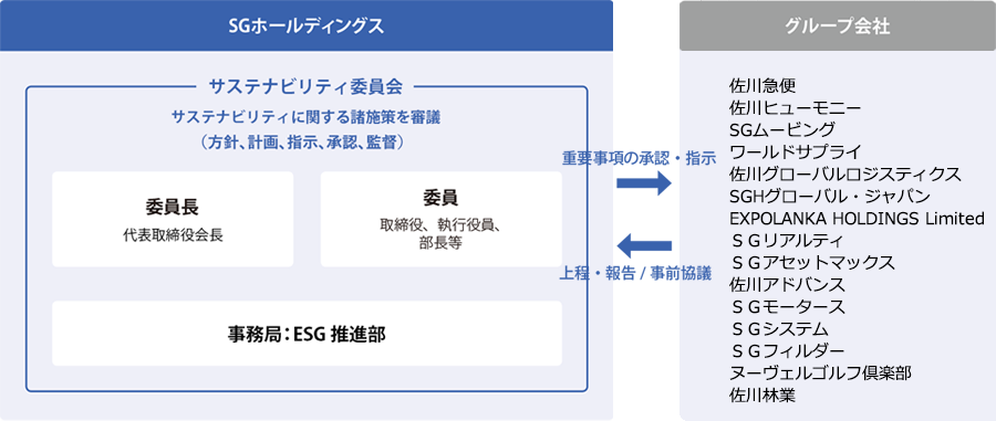 SGホールディングス CSR委員会 CSRに関する諸施策を審議 委員会 代表取締役会長 委員 取締役、執行役員、部長等 事務局:総務部 PR・CSRユニット CSRに関する方針、計画、審議、指示、承認、監督 重要事項の承認・指示 グループ会社 上程・報告/事前協議