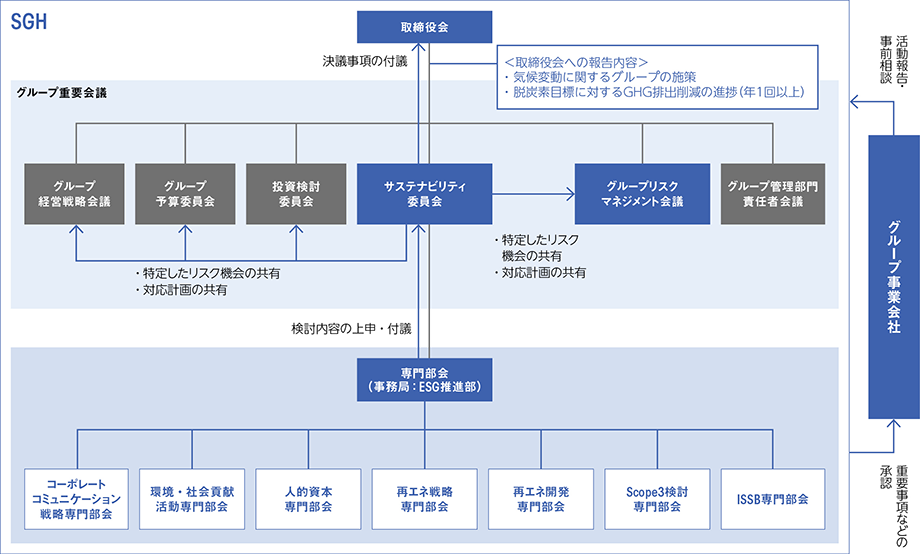7つの専門部会