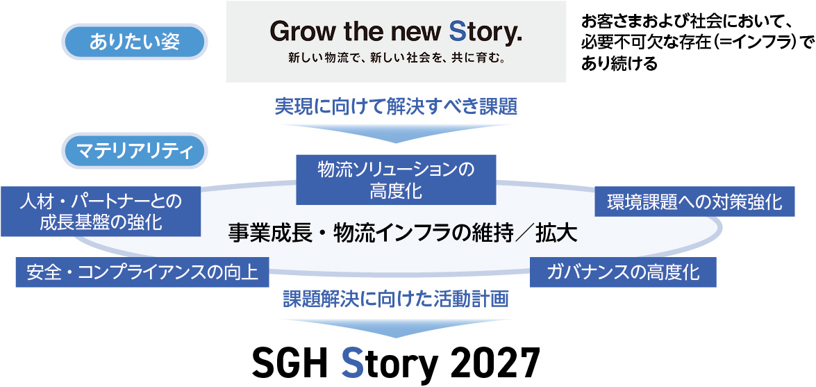 新マテリアリティの位置づけ