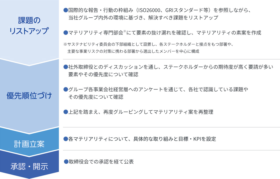 新マテリアリティの特定プロセス