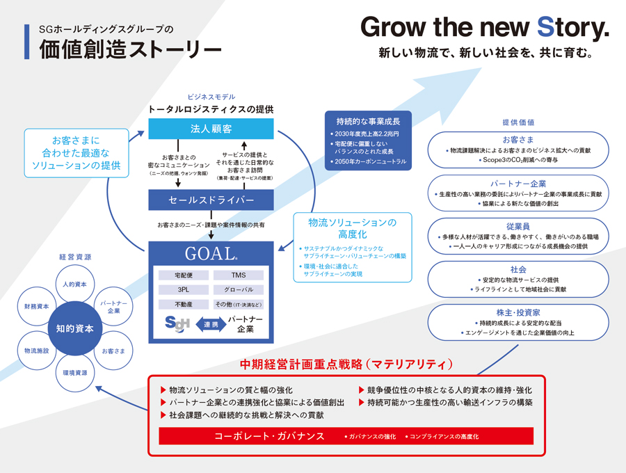 SGホールディングスグループの価値創造ストーリー