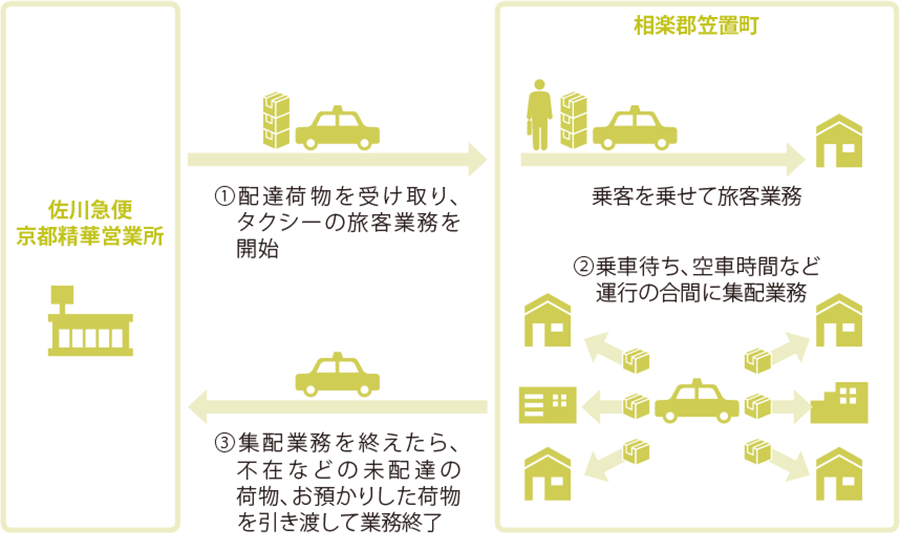 「山城ヤサカ交通株式会社」との貨客混載事業