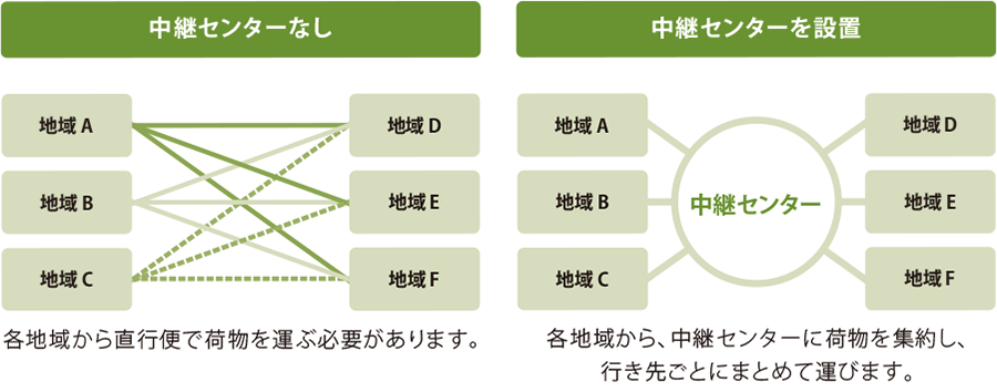 中継センターなしの場合、各地域から直行便で荷物を運ぶ必要があります。中継センターを設置した場合、各地域から、中継センターに荷物を集約し、行き先ごとにまとめて運びます。