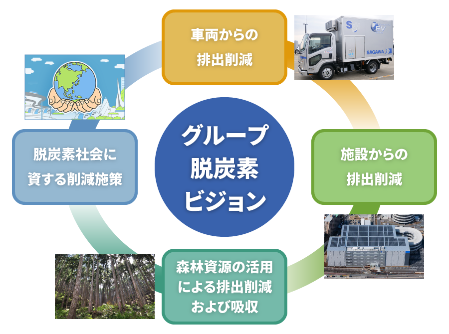 グループ脱炭素ビジョン／車両からの排出削減・施設からの排出削減・森林資源の活用による排出削減および吸収・脱炭素社会に資する削減施策