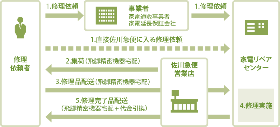 家電修理サービス運用フロー図