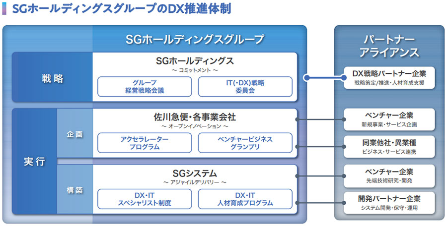 ＳＧホールディングスグループのDX推進体制