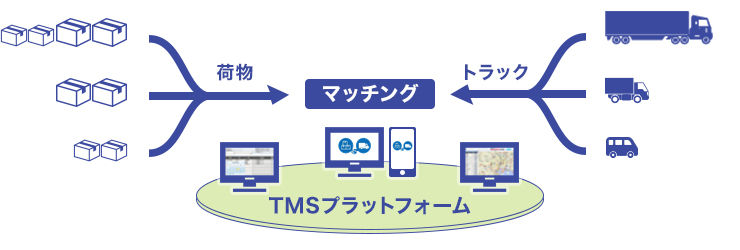 TMS（Transportation Management System）プラットフォーム