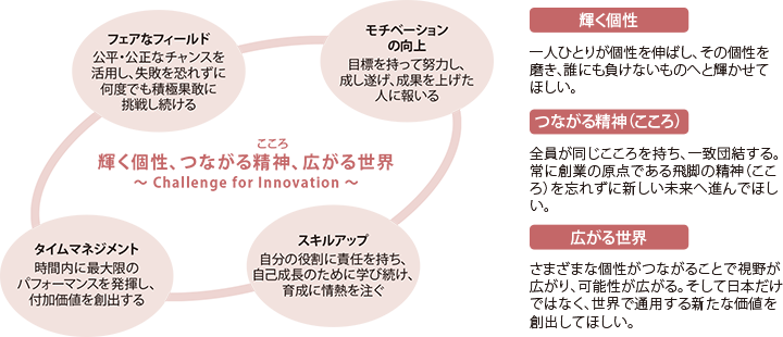 輝く個性、つながる精神、広がる世界 フェアなフィールド:公平・構成なチャンスを活用し、失敗を恐れずに何度でも積極果敢に挑戦し続ける。モチベーションの向上:目標を持って努力し、成し遂げ、成果を上げた人に報いる。タイムマネジメント:時間内に最大限のパフォーマンスを発揮し、付加価値を創出する。スキルアップ:自分の役割に責任を持ち、自己成長のために学び続け、育成に情熱を注ぐ。輝く個性:一人ひとりが個性を伸ばし、その個性を磨き、誰にも負けないものへと輝かせてほしい。つながる精神(こころ):全員が同じこころを持ち、一致団結する。常に創業の原点である飛脚の精神(こころ)を忘れずに新しい未来へ進んでほしい。広がる世界:さまざまな個性がつながることで視野が広がり、可能性が広がる。そして日本だけでなく、世界で通用する新たな価値を創出してほしい。