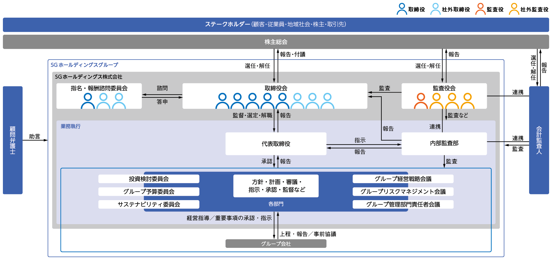 コーポレートガバナンスに関する体制図