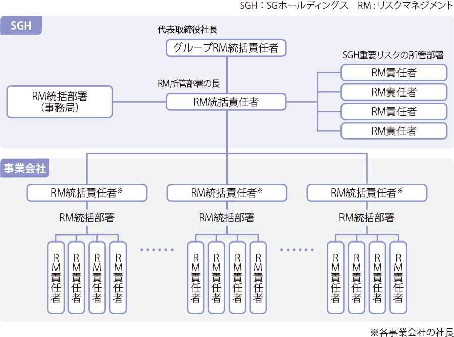 リスクマネジメント／BCPに関する体制