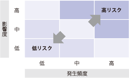 リスクマネジメントフロー