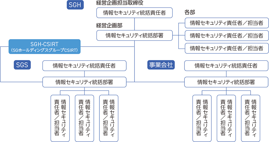 情報セキュリティ管理体制