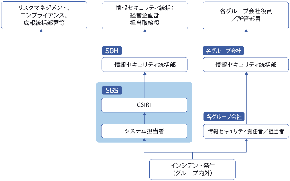 インシデント発生時のエスカレーションプロセス
