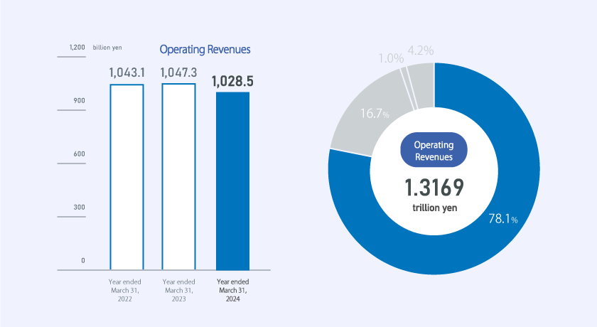 Operating revenue: 1,043.1 billion JPY in FY2022, 1,047.3 billion JPY in FY2023 and 1,028.5 billion JPY in FY2024. 78.1% of total operating revenue 1,316.9 billion JPY.