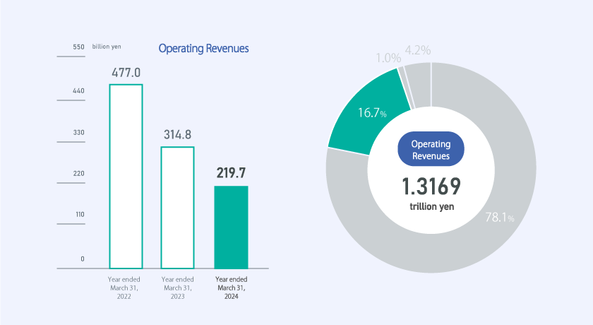 Operating revenue: 477.0 billion JPY in FY2022, 314.8 billion JPY in FY2023 and 219.7 billion JPY in FY2024. 16.7％ of total operating revenue 1,316.9 billion JPY.