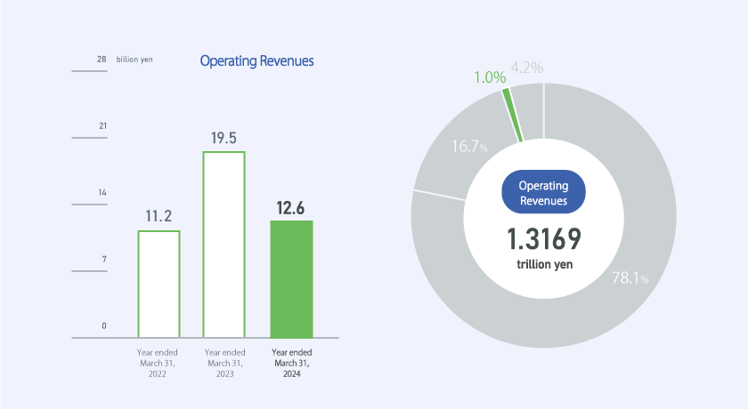 Operating revenue: 11.2 billion JPY in FY2022, 19.5 billion JPY in FY2023 and 12.6 billion JPY in FY2024. 1.0％ of total operating revenue 1,316.9 billion JPY.