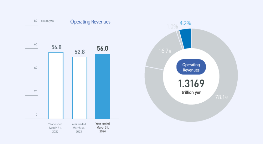Operating revenue: 56.8 billion JPY in FY2022, 52.8 billion JPY in FY2023 and 56.0 billion JPY in FY2024. 4.2％ of total operating revenue 1,316.9 billion JPY.