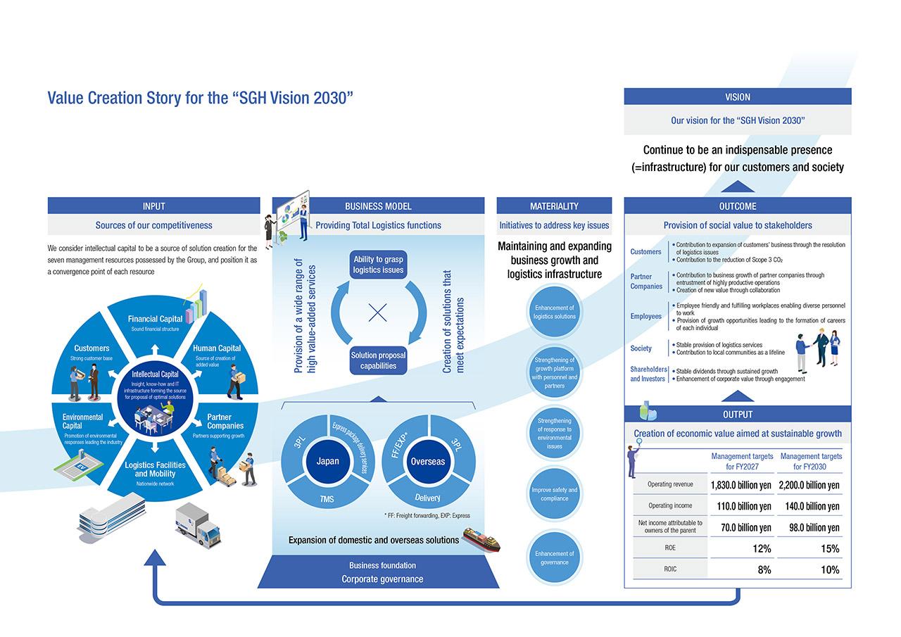 Value Creation Story of the SG Holdings Group (Excerpt from the Integrated Report 2025)