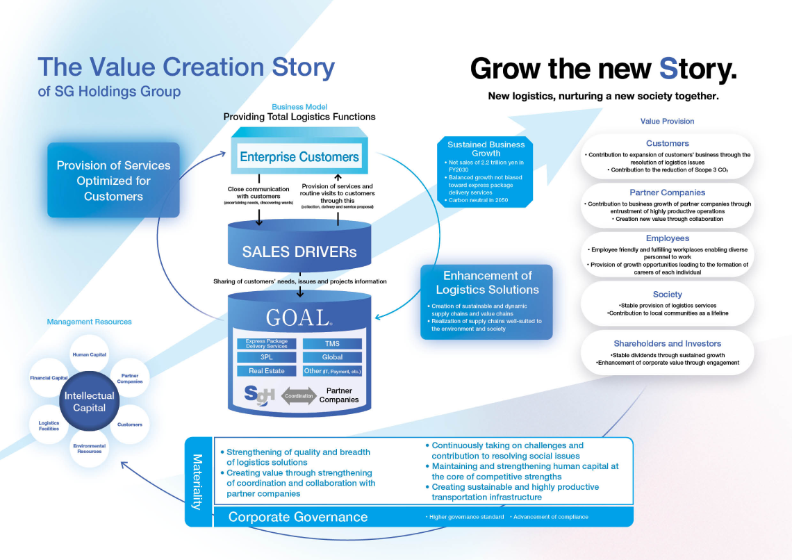 Value Creation Model of the SG Holdings Group
