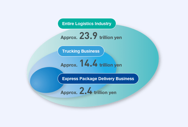 Entire Logistics lndustry Approx. 23.9 trillion yen. Trucking Business Approx. 14.4 trillion yen. Express Package Delivery Business Approx. 2.4 trillion yen.