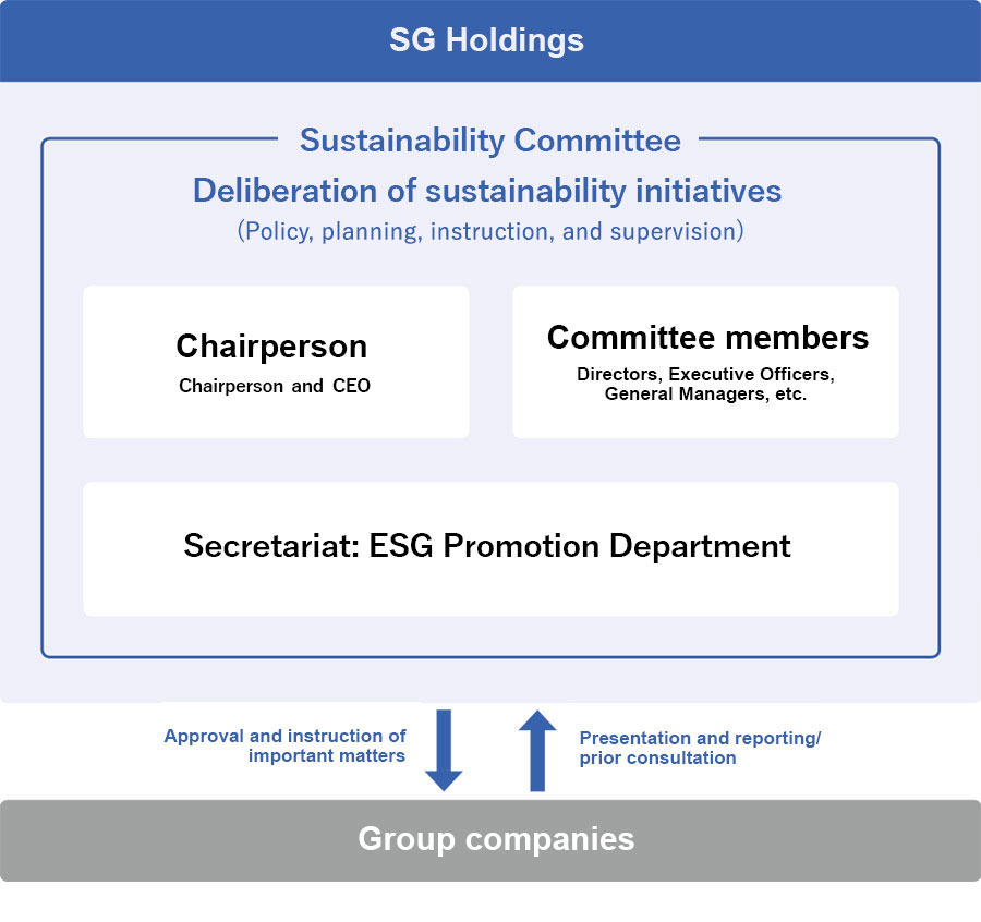 CSR Promotional Structure