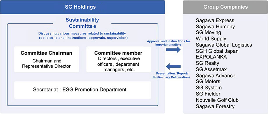 CSR Promotional Structure