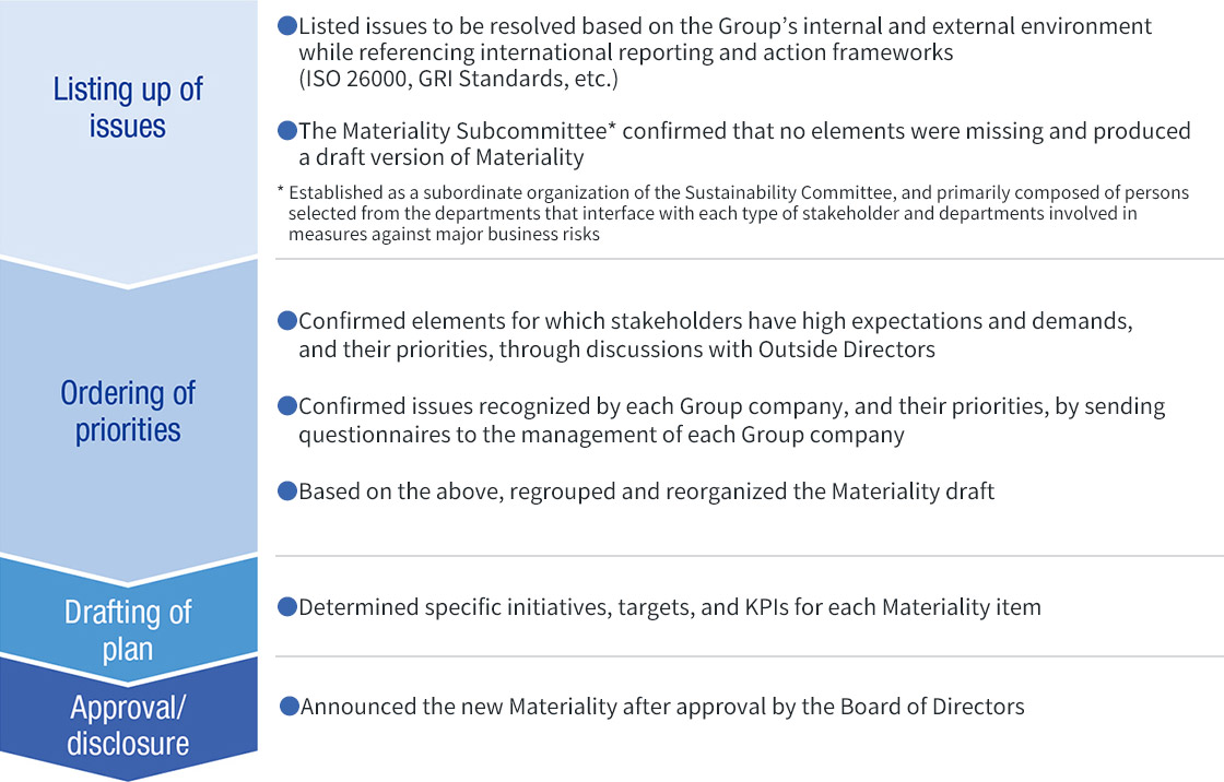 New Materiality Determination Process