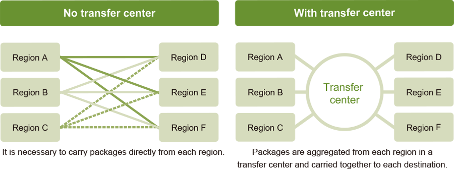 Transfer Centers
