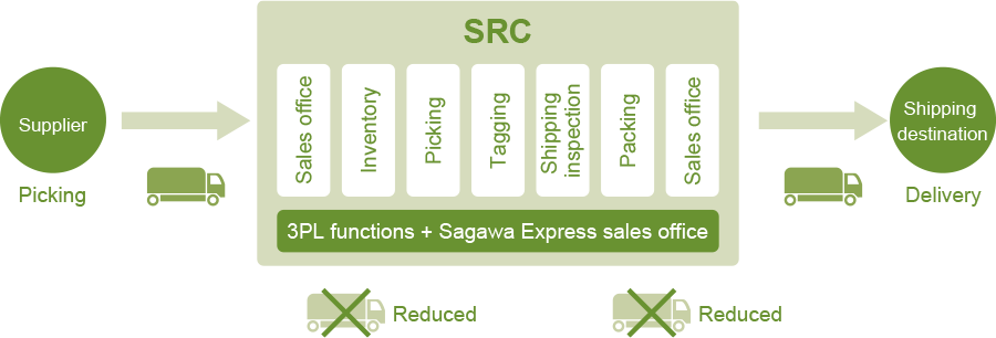 Sagawa Distribution Center