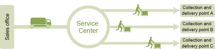 If a Service Center has been established