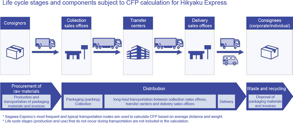 Life cycle stages and components subject to CFP calculation for Hikyaku Express