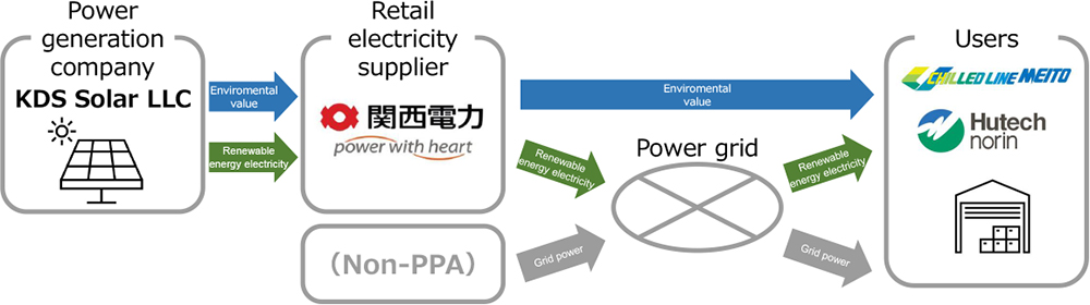 Corporate PPA Scheme