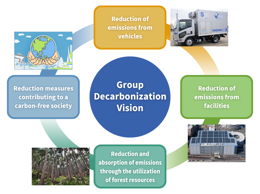 Group Decarbonization Vision : Reduction of emissions from vehicles. Reduction of emissions from facilities. Reduction and absorption of emissions through the utilization of forest resources. Reduction measures contributing to a carbon-free society.