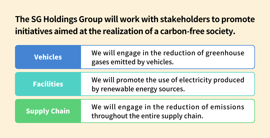 The SG Holdings Group will work with stakeholders to promote initiatives aimed at the realization of a carbon-free society. Vehicles : We will engage in the reduction of greenhouse gases emitted by vehicles. Facilities : We will promote the use of electricity produced by renewable energy sources. Supply Chain : We will engage in the reduction of emissions throughout the entire supply chain.