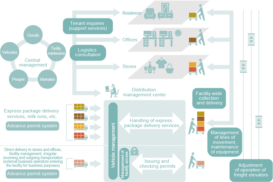 Facility Logistics