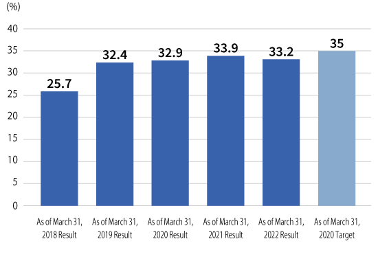 Female Employee Ratio
