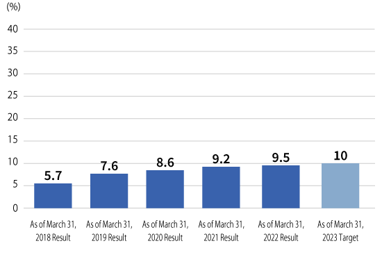 Female Managers Ratio