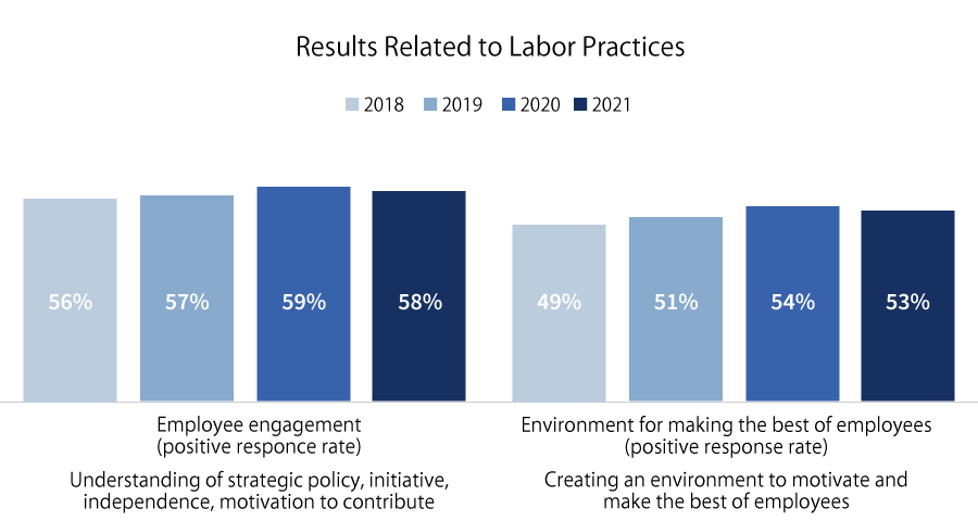Results Related to Labor Practices