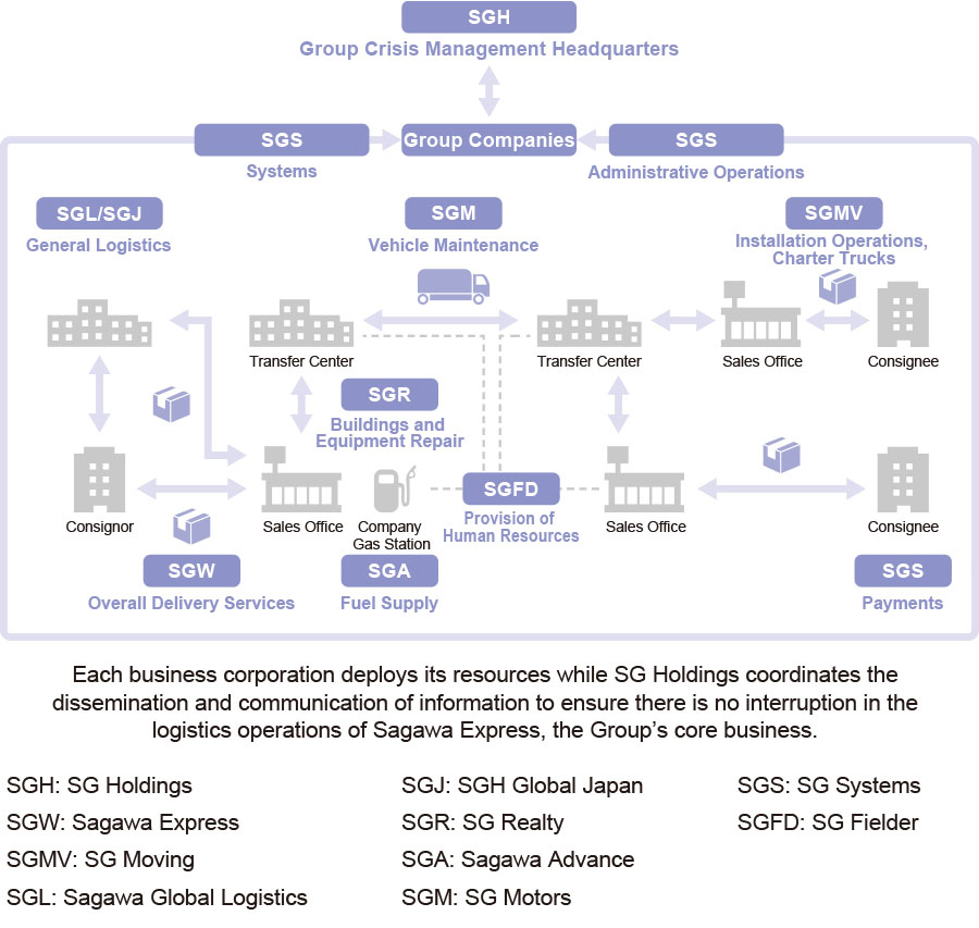 SG Holdings Group BCM Systems (in Japan)