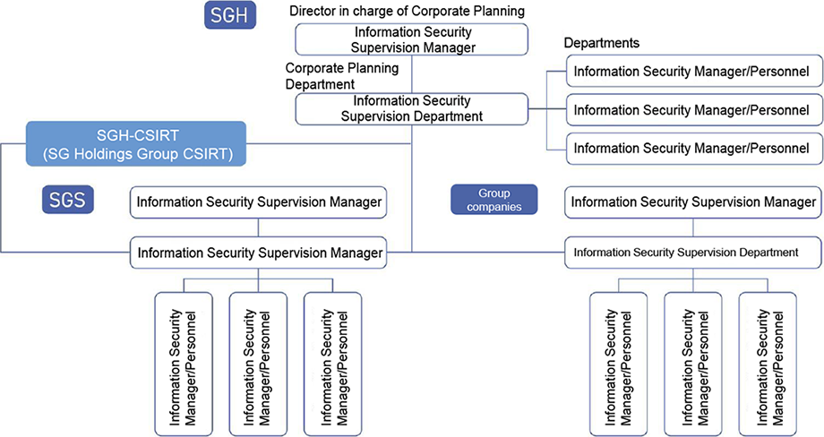 Information Security Management Structure