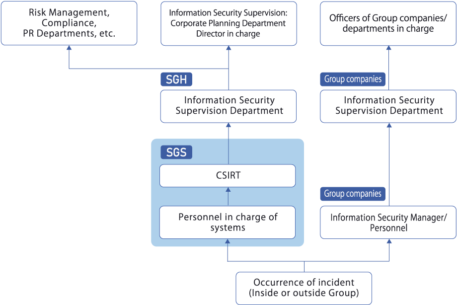 Incident Escalation Process